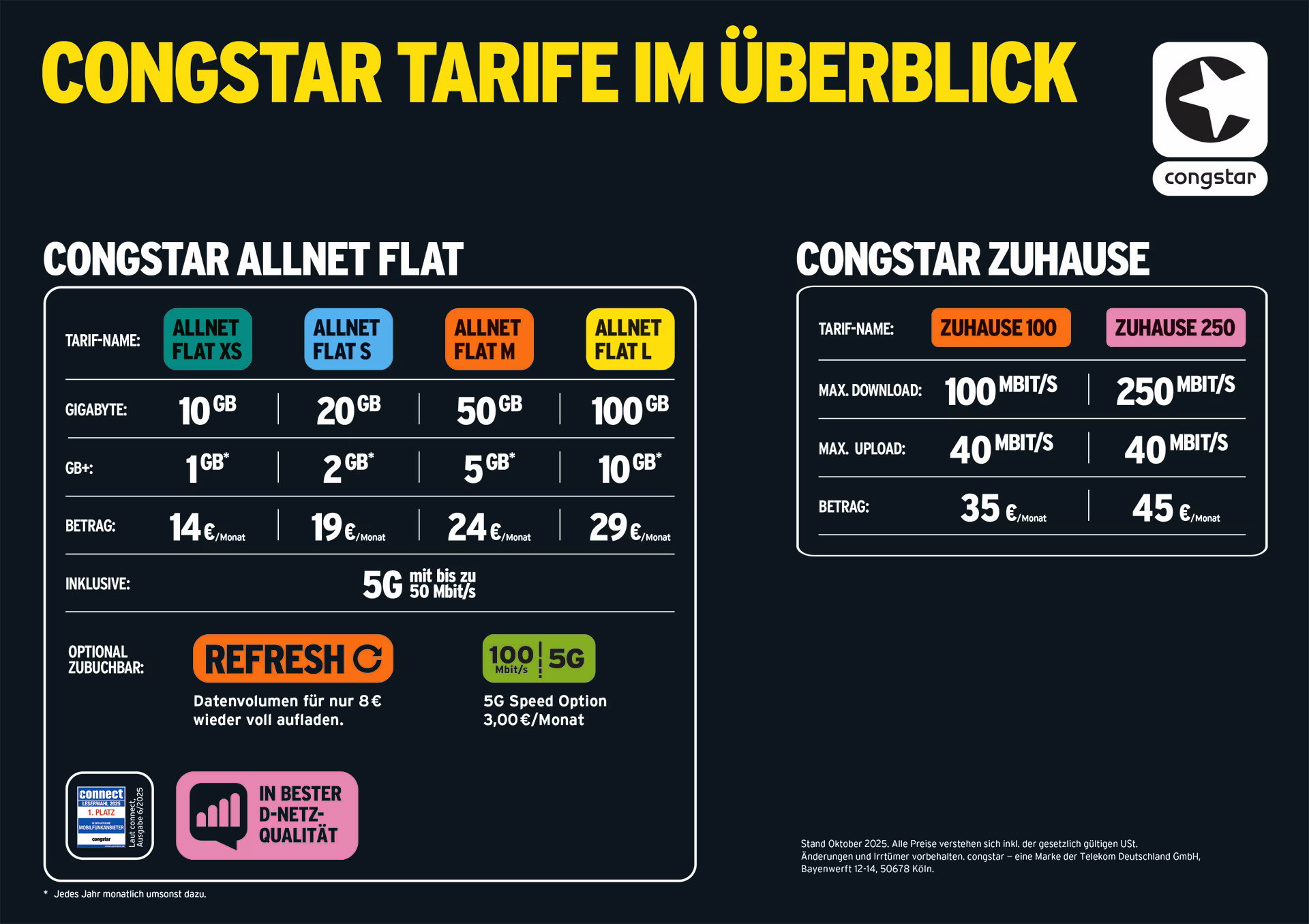 Eine Tele-Planet-Vergleichstabelle der Congstar Mobil- und Heim-Internet-Tarife mit Daten, Gesprächsminuten, 5G-Optionen und Preisen für Allnet Flat XS, S, M, L sowie Zuhause 100 und 250 - dargestellt auf einem schlichten schwarzen Hintergrund.