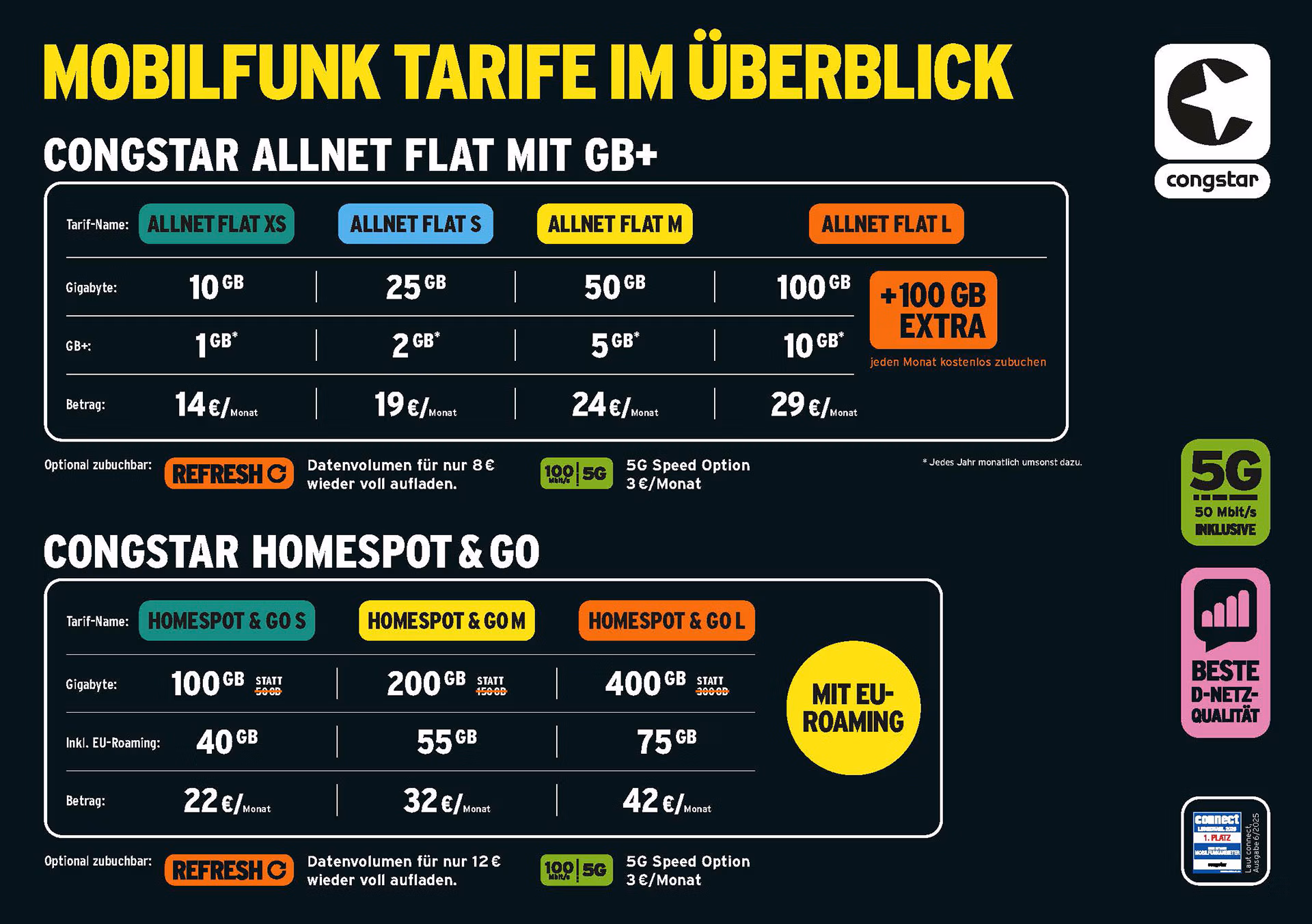 Vergleichstabelle der Congstar-Mobilfunktarife mit Allnet Flat-Optionen mit unterschiedlichen Daten (10 GB, 16 GB, 30 GB, 100 GB extra) und Homespot & Go-Tarifen mit Daten- und Preisangaben auf dunklem Hintergrund. 5G-Optionen und wichtige Funktionen sind hervorgehoben.